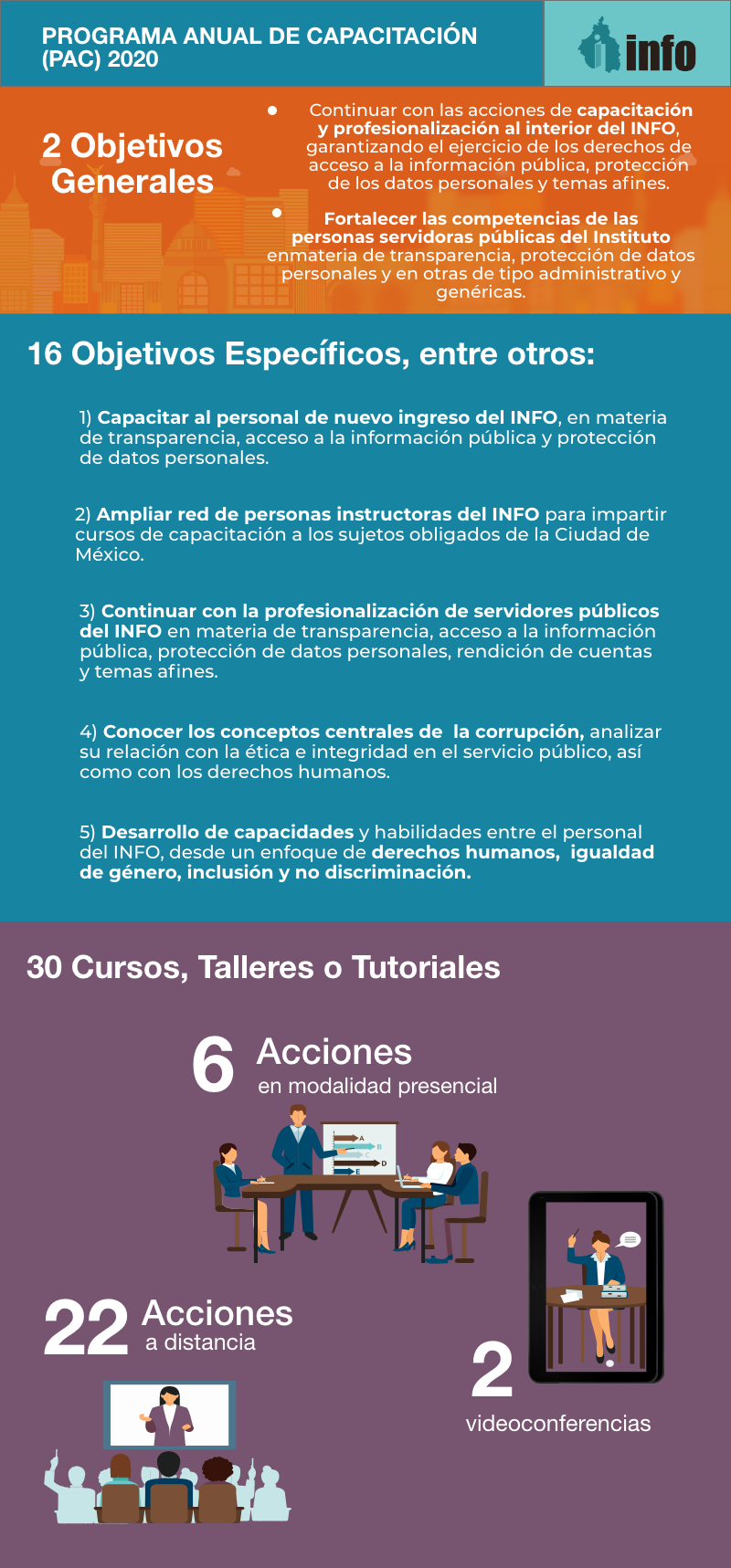 Infografía sobre objetivos generales y específicos de cursos y talleres impartidos